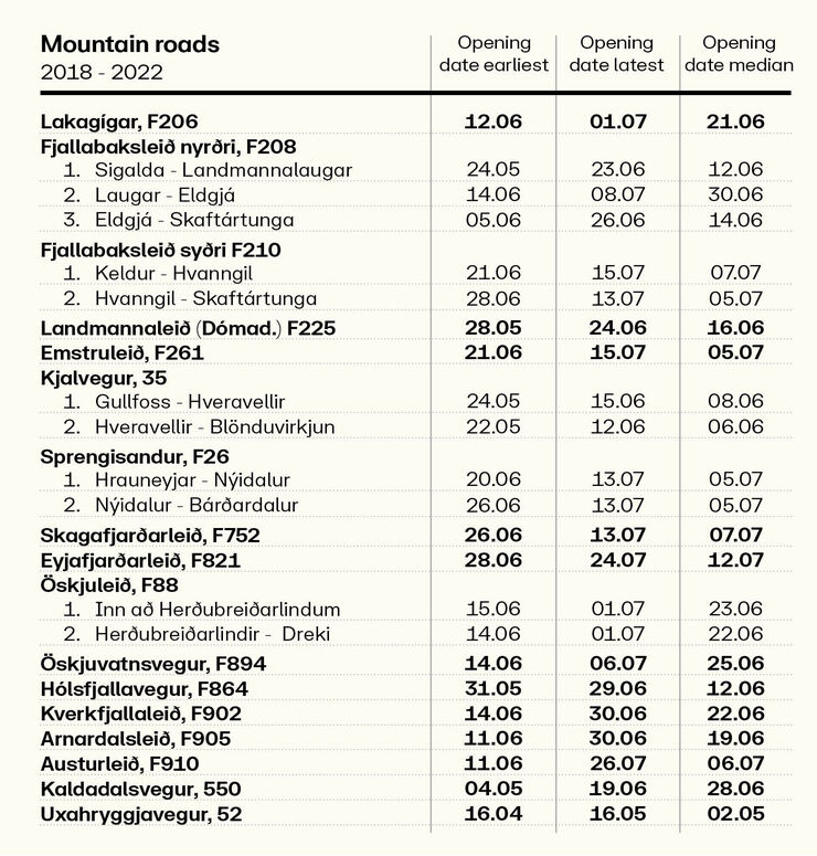 time table of the past opening times of iceland f-roads
